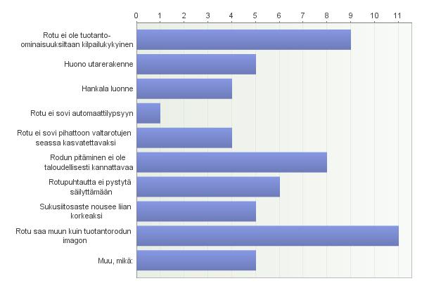 45(51) Tilojen välistä yhteistyötä sekä tuotannossa että tuotteiden jalostuksessa ja markkinoinnissa pidetään pienimpinä mahdollisuuksina rodun tulevaisuuden kannalta. (Kuvio 27.) Kuvio 28.