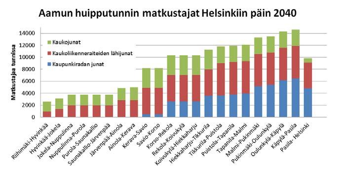 20 Nykytilanteen junatarjonta Pääradalla on kuusi junaa kaupunkiraiteiden junaa Keravalta Hiekkaharjun asemalle asti, jonka jälkeen Kehäradan liikenne liittyy pääradalle, ja tarjonta lisääntyy 12