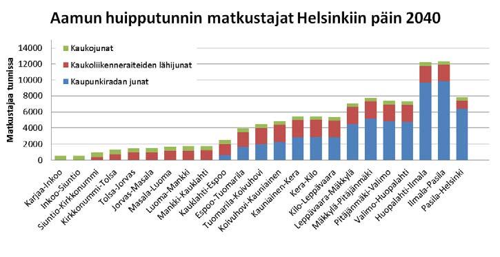 21 Kaupunkiraiteiden junien suuri matkustajakysyntä suhteessa kaukoliikenneraiteiden junien kysyntää johtuu osin siitä, että Huopalahti Helsinki tarkasteluvälillä on mukana myös Kehäradan liikenne.