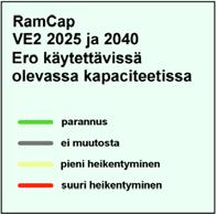 32 6.2 Kapasiteetin käyttö vuonna 2040 (vaihtoehdot VE1, VE2 ja VE3) Pääradan kaukoraiteiden kapasiteetista on 60 75-prosenttia käytössä vuoden 2040 ennustetilanteessa johtuen kasvaneesta