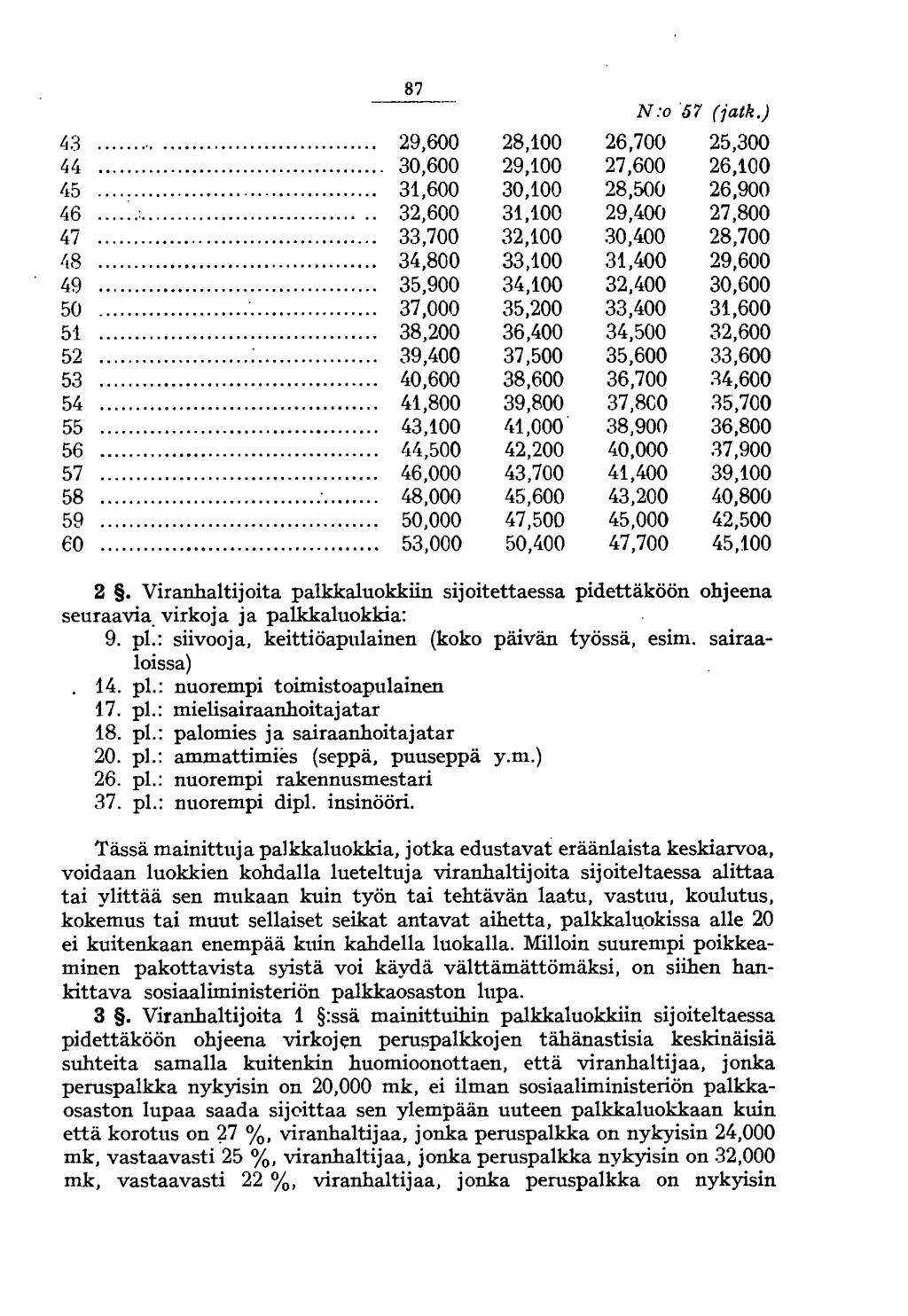 87 N:057 (jatk.) 43...... 29,600 28,100 26,700 25,300 44... 30,600 29,100 27,600 26,100 45... 31,600 30,100 28,500 26,900 46..... 32,600 31,100 29,400 27,800 47... 33,700 32,100 30,400 28,700 48.