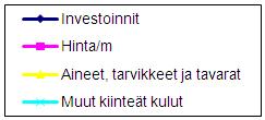 51 Kuvio 10: Investoinnin graafinen herkkyysanalyysi Toinen riskinhuomioimismenetelmä investointilaskelmissa on riskin huomioon ottaminen tuottovaatimuksessa.