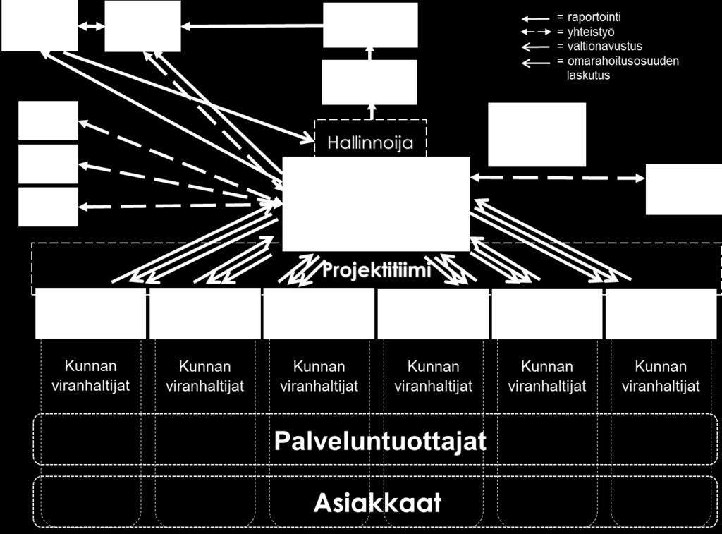 3 Kuva 1: Hankkeen organisoituminen Palveluntuottajia ja asiakkaita osallistetaan Hankkeessa aktiivisesti.