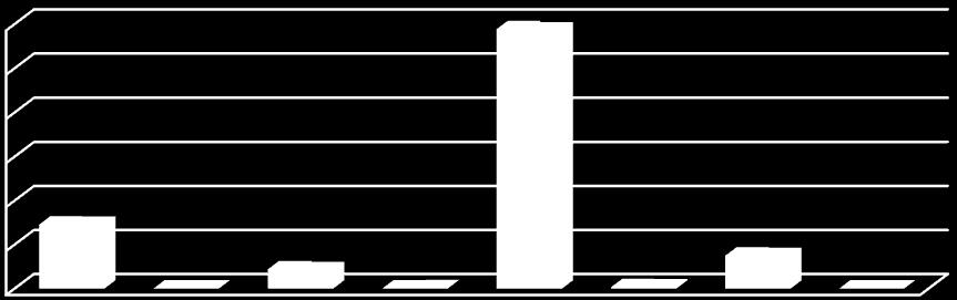 Numero 7 (22) Henkilöstö ammattiryhmittäin - 3000 2500 2000 1500 1000 500 0 727 724 1 1 220 210 0 3 2943 2927 16 13 375 368 1 0 Kuvio 3.