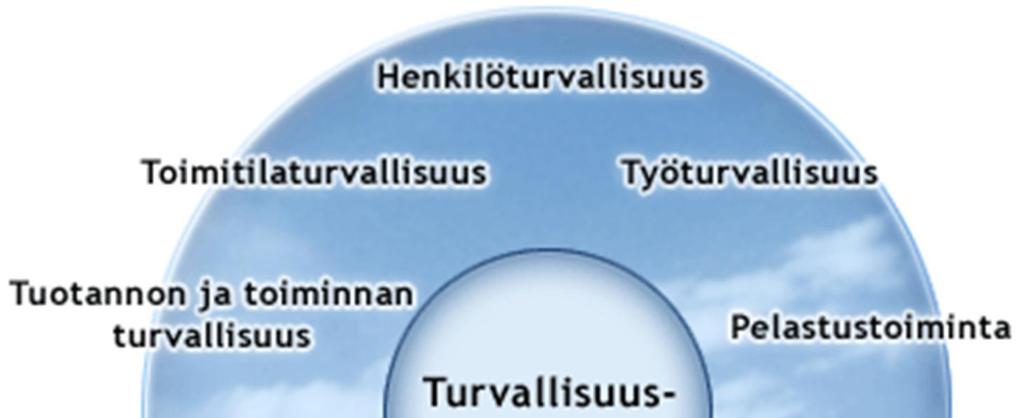 Yritysturvallisuuden eri osa-alueet Pyritään vähentämään ihmisten aiheuttamia tahattomia ja tahallisia riskejä organisaatiolle myös ulkopuolisten turvallisuus