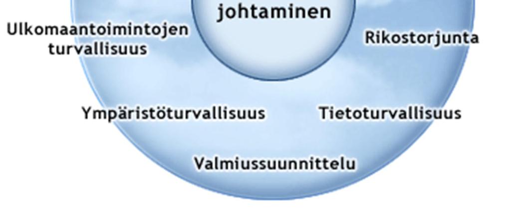 Varmistetaan työntekijöiden turvallisuus ja terveys, ylläpidetään ja parannetaan aktiivisesti työkykyä Toiminnan häiriöttömyys ja toipumisen varmistaminen Hallitaan