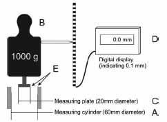 C: mittauslevy = 20 mm halkaisija D: digitalinen näyttö, osoittaen 0,1 mm tarkkuudella E: mittauslevyn C ja mittaussylinterin A reunojen säteen pyöristys ei saa olla enempää kuin 0,5 mm a)