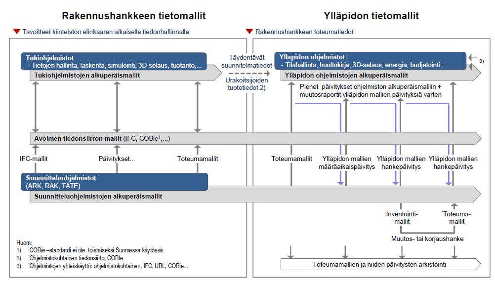 ylläpidossa (kuvio 2). Ne ovat pohjana myös peruskorjaussuunnittelussa, jos malleja on ylläpidetty rakennuksen elinkaaren aikana. (YTV osa 12.