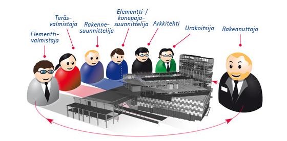 11 2.2 Yleiset tietomallinnusvaatimukset Keväällä 2012 julkaistiin COBIM-kehittämishankkeen tuloksena Yleiset tietomallivaatimukset 2012 (YTV), joissa tietomallille ja sen tietosisällölle annetaan