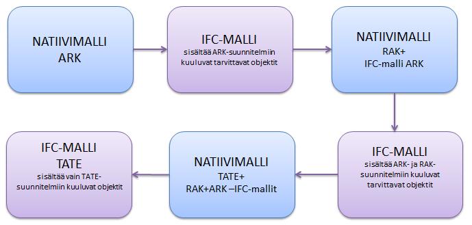 Tietomallista saatavan tiedon luotettavuus ja laatu perustuu sekä natiivimallin että IFC-siirrosta syntyvän IFC-mallin sisällön oikeellisuuteen (kuvio 7). 18 KUVIO 7.