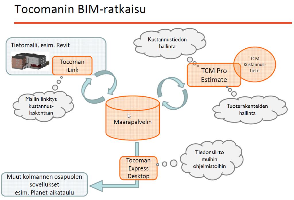 39 4.2.8 Tocoman ilink ja Tocoman Pro Tocoman ilink on tietomallinnusohjelmien laajennus, joka mahdollistaa mm. määrätiedon tuottamisen tietomalleista. ilink lukee mm.