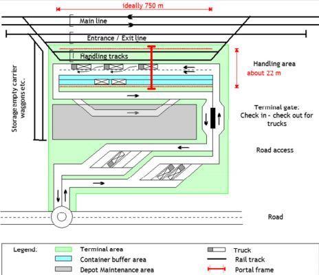 33 Kuva 14. Terminaalin toimintojen alueellinen sijoittelu (SETA - SOUTH EAST TRANSPORT AXIS.