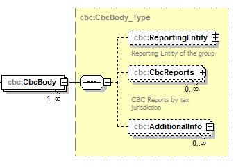 MessageTypeIndic 6 merkkiä xsd:boolean Pakollinen - Kertoo minkä tyyppinen ilmoitus on kyseessä: o CBC401: Uusi ilmoitus. Tätä arvoa käytetään myös silloin, kun annetaan korvaava ilmoitus.