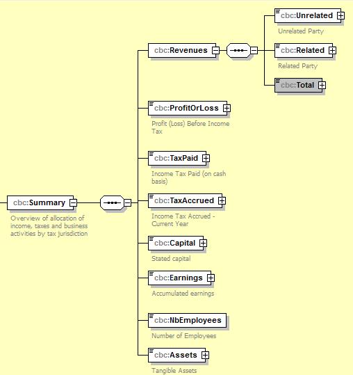 14 5.2.2.1 Summary Tässä rakenteessa raportoidaan yhteenvetotiedot sen verotuksellisen lainkäyttöalueen osalta, joka tietoja ao. CbCReport -rakenteella ilmoitetaan. 5.2.2.1.1 Revenues Unrelated