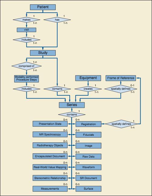 Kuva 8 DICOM Information Object Definitions, DICOM PS3.