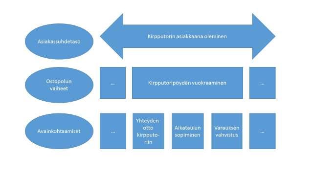 17 ym. (2013) kertovat, että Forresterin mallin mukaan asiakaskokemusta mitataan kolmella eri tasolla: asiakassuhdetasolla, ostopolun eri vaiheissa ja avainkohtaamisissa.
