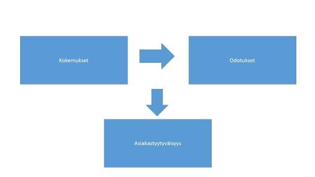 20 Kuvio 2 osoittaa asiakkaan kokemusten ja odotusten suhdetta asiakastyytyväisyyteen: Kuvio 2. Kokemusten ja odotusten vaikutus asiakastyytyväisyyteen (mukaillen Leppänen 2007, 137).