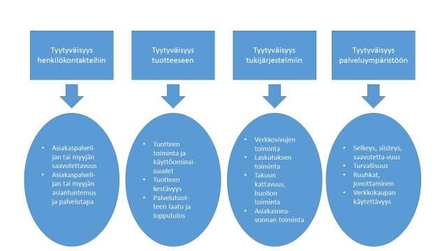 22 Kuvio 3. Asiakastyytyväisyyteen vaikuttavat tekijät (Bergström & Leppänen 2015, 444). Kirpputorilla asiakastyytyväisyys voi pohjautua useisiin eri tekijöihin.