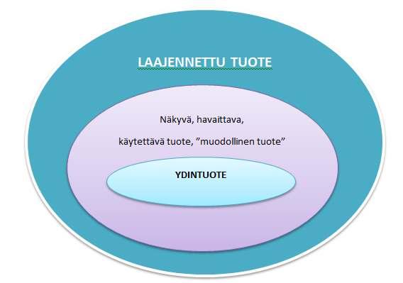 28 Grönroos (2015, 79) kuvailee palveluja kolmella eri perusominaisuudella. Tärkeimpänä piirteenä voidaan pitää prosessiluonnetta.