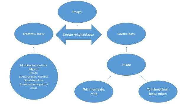 31 Leppänen (2013, 139) huomauttaa, että tyytyväinen asiakas saadaan aikaan vain molempiin osa-alueisiin panostamalla.