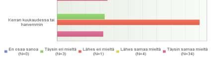 hintatasosta, kirpputorin uusien tavaroiden myynnistä sekä kirpputorin mainonnasta. Kuviossa 31 vastaukset esitetään vastausten lukumäärinä.