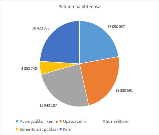 KELA:n kuljetusten nykytila Kelalla on kustannustehokas suorakorvausmenettely, jota kehittämällä mahdollistetaan asiakkaille yhdenmukaiset, kattavat, laadukkaat kuljetuspalvelut koko maassa perus- ja