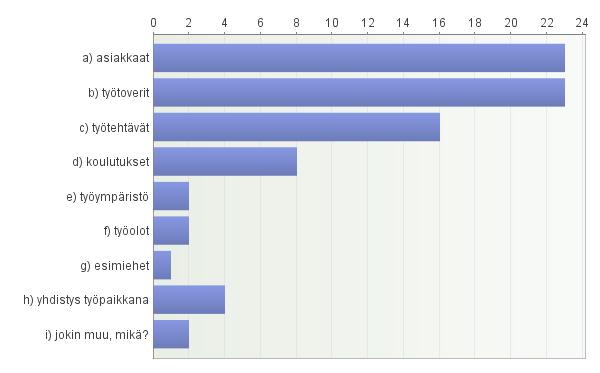 38(45) 65. Kuinka tärkeätä ja merkittävää työnteko on tällä hetkellä elämässäsi? Vastaajien määrä: 26 66.