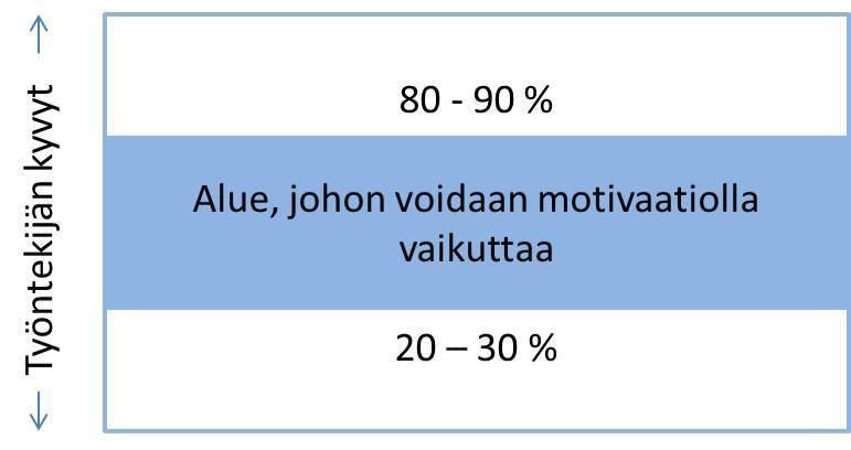 16 Kuvio 2. Motivaation yhteys työntekijän kykyihin (Lämsä & Hautala 2005, 90). Motivaatio -sanan latinankielinen kantasana on moveo ja tämä viittaa liikuttamiseen.