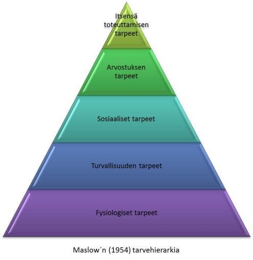 19 Maslowin tarvehierarkian tasot (kuvio 3.