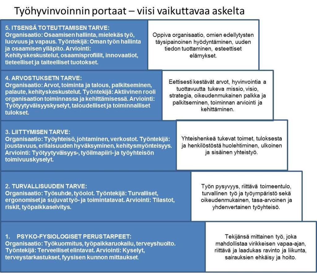 20 Kuvio 4. Työhyvinvoinnin portaat malli (Rauramo 2008, 27). 2.6.2 Alderferin tarvemalli Ruohotie (1988, 52) toteaa motivaation taustalla olevan aina myös tarpeen.