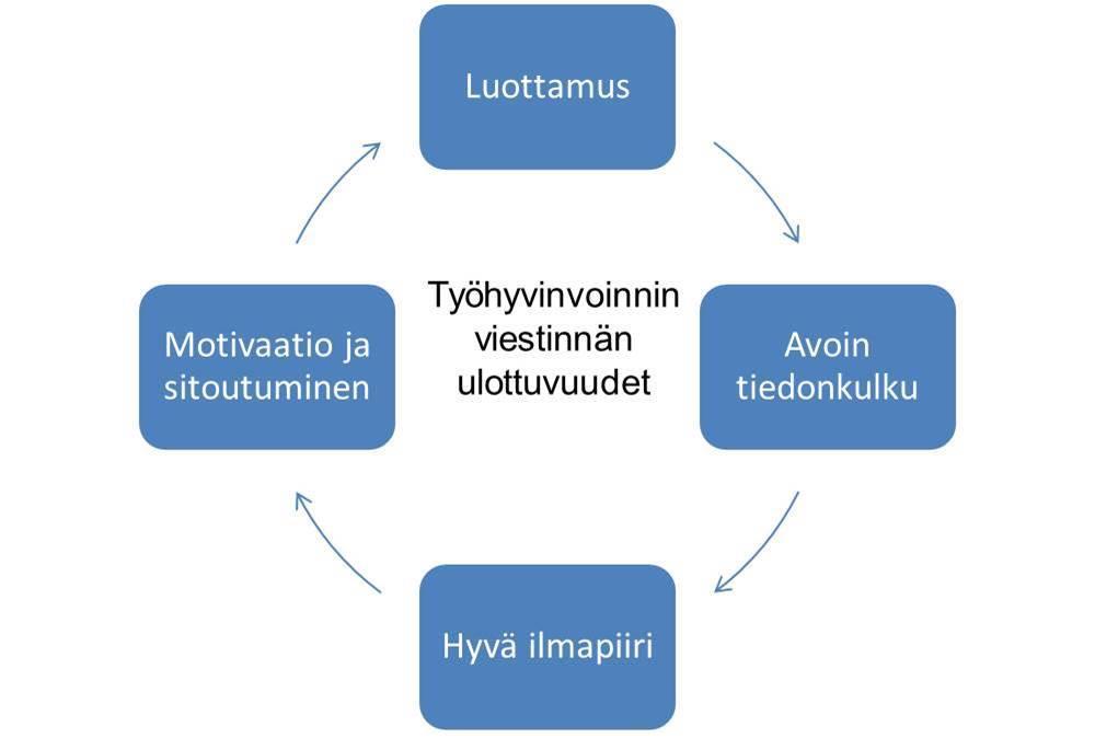 27 Kuvio 7. Työhyvinvoinnin ja viestinnän kehä (Pekkola, Pedak & Aula 2013, 14).