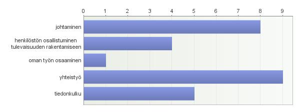 20(45) 21. Arvostetaanko työyhteisössäsi erilaisia tapoja tehdä työtä? Vastaajien määrä: 27 22. Mikä on mielestäsi tärkein kehittämisalue sinun organisaatiossasi?