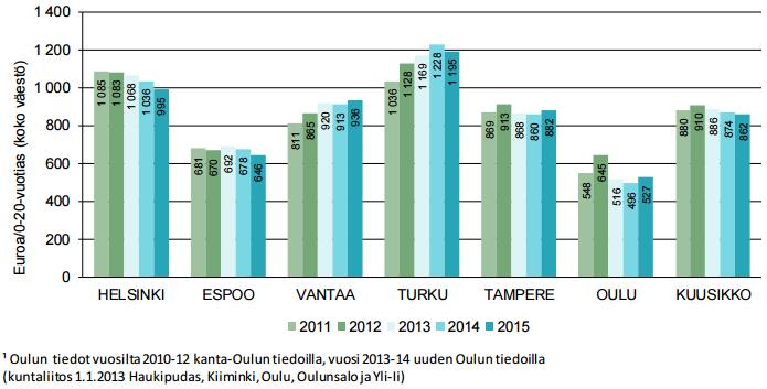 Lastensuojelun kokonaiskustannukset suhteessa 0 20-vuotiaaseen väestöön vuosina 2011 2015 Lastensuojelun kustannukset suhteessa 0 20 vuotiaan väestön määrään olivat kuutoskaupungeissa 862 euroa