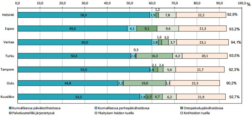 Espoon päivähoitoikäisistä 93,2 % oli vuoden 2015 lopussa päivähoidon palveluiden piirissä. Oulussa osuus oli kuusikkokaupungeista pienin, 90,2 %.