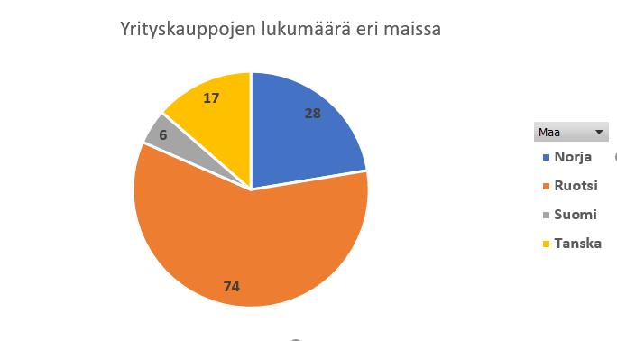 41 Kuvio 5. Maan rajojen sisäpuolella tapahtuneiden yrityskauppojen lukumäärä Maan rajojen sisällä tapahtuneista yrityskaupoista ylivoimaisesti suurin osa on tapahtunut Ruotsissa.