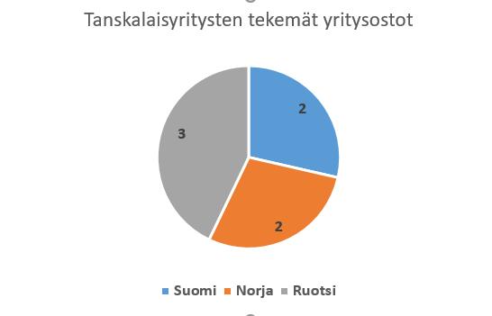 43 Kurssireaktiosta päätellen osakkeenomistajat ovat nähneet maksettavan kauppasumman olevan linjassa tulevien kassavirtojen ja hyötyjen suhteen.