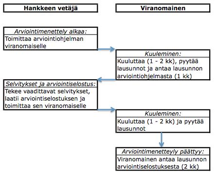 34 Kuva 3. Ympäristövaikutusten arviointimenettelyn vaiheet (Uusisuo, 20