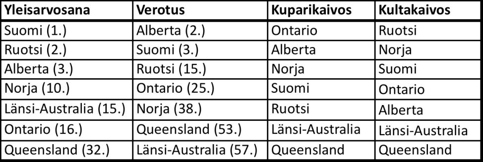 74 Taulukko 12. Vertailumaiden sijoitus suluissa Fraser Instituten listalla sekä esimerkkilaskujen perusteella.