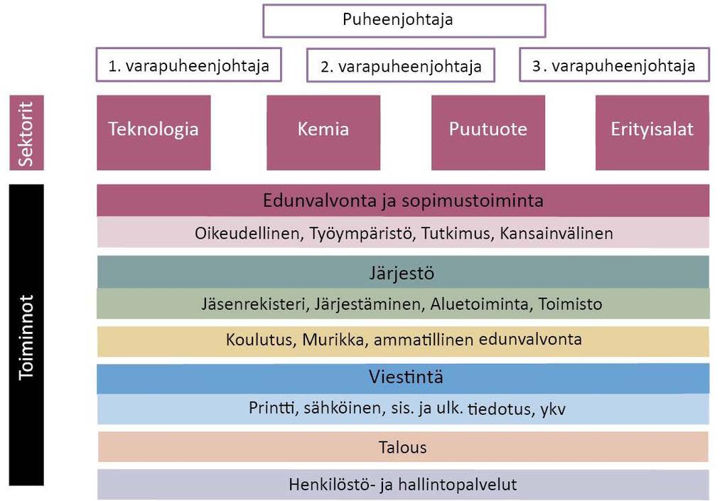 Liiton toimisto-organisaation rakenne