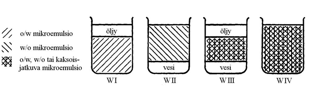 2.2 Kvalitatiiviset mallit Varhaisen kvalitatiivisen mallin mikroemulsiosysteemeille esitti Winsor [3].