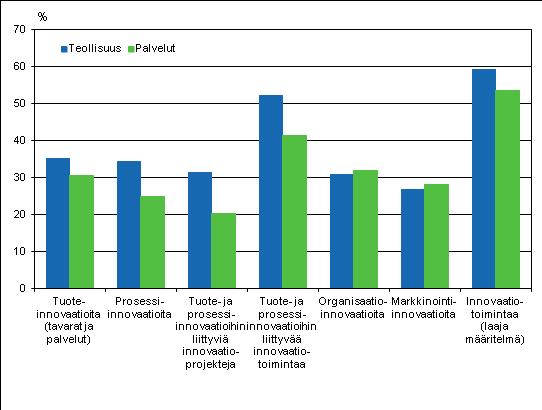 Tiede, teknologia ja tietoyhteiskunta 2012 Innovaatiotoiminta 2010 Innovaatiotutkimus tarjoaa lukuisia näkökulmia yritysten kehittämistoimintaan Ennakkotietojen mukaan kaikkiaan 56 prosenttia