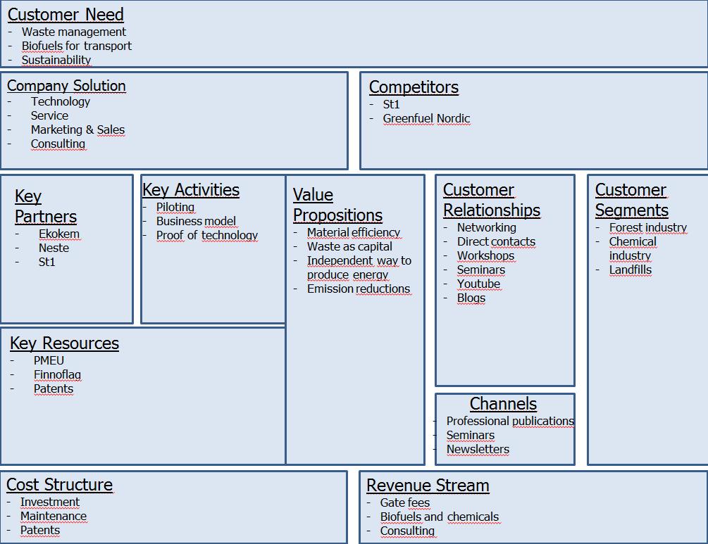 13 (43) 2.9 Business Model Canvas Figure 3 shows an example of the Business Model Canvas template with some of the answers obtained.