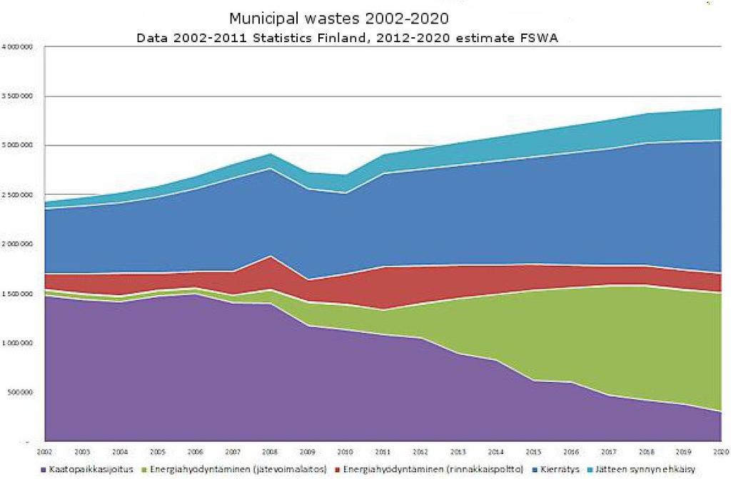 16 (43) FIGURE 5. Prosessing of the municipal waste 2002-2020, (Finnish Solid Waste Association 2013). Figure 5 shows the process of the municipal waste in Finland between 2002 and 2020.