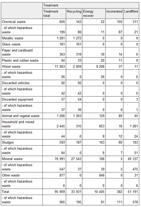 19 (43) TABLE 2. Waste treatment 2011, 1,000 tonnes, (Statistics Finland 2011). Table 2 presents statistics of waste treatment in 2011 according to the Statistics Finland.