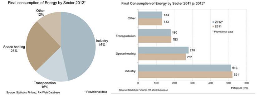 25 (43) FIGURE 9. Final Consumption of Energy in Finland by Sector 2012 in per cent and energy (Pj) (Motiva 2013). Figure 9 shows the final consumption of energy in Finland by sector in 2012.