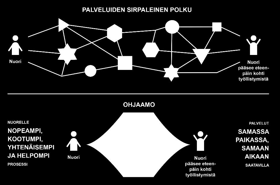 Ohjaamoissa palveluiden sirpaleinen polku kootaan eheämmäksi ja helpommin hahmotettavaksi kokonaisuudeksi, jossa nuori tavoittaa palvelut sujuvasti ja siirtymät palveluista toiseen etenevät