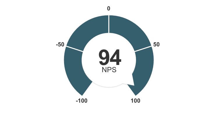 Asiakkaat suosittelevat 94/100 TAVOITE JA MITTARIT Proinno Design Oy,