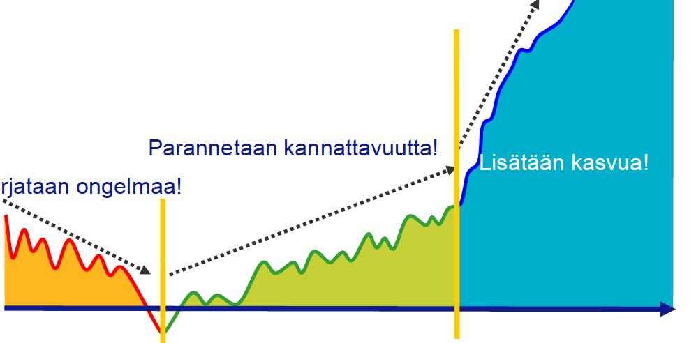 JATKUVA KEHITTÄMINEN JA INNOVOINTI Korjataan ongelmaa! Parannetaan kannattavuutta Lisätään kasvua!