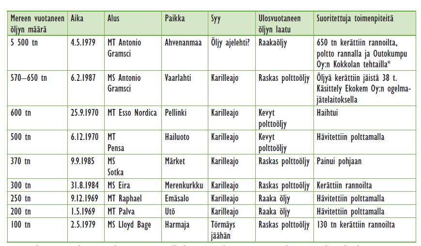 11 2.3 Alusöljyvahingon riski Saaristomerellä Saaristomeren ominaispiirteet tekevät siitä erityisen herkän ja haavoittuvan vaarallisille aineille, koska se on suojainen, matala, runsassaarinen ja