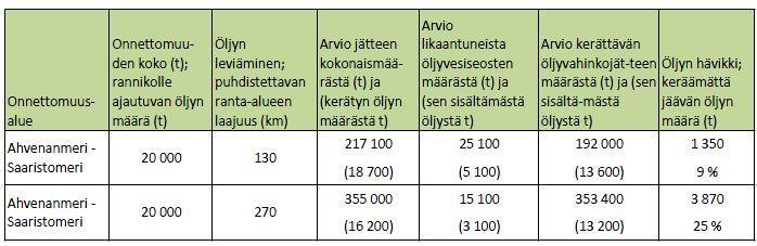 19 Naantalin väylän ruoppaaminen mahdollistaa suurempien lastien kuljettamisen Saaristomerellä ja tästä syystä alusöljyvahingosta mahdollisesti vuotavan öljyn määrää on myös kasvatettava.